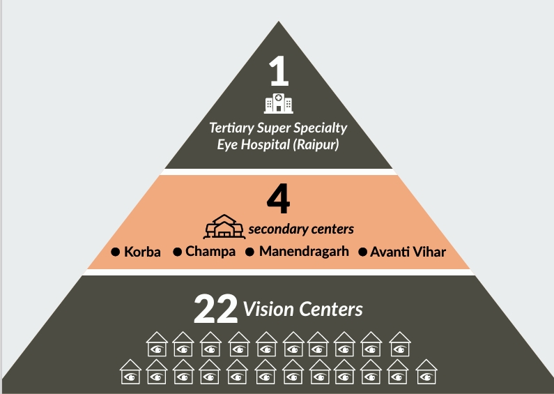1 tertiary hospital, 4 secondary centers and 22 vision centers
